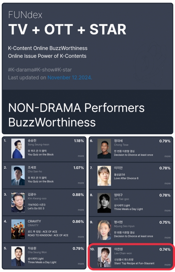 '편스토랑' 이찬원, 11월 1주 비드라마 출연자 화제성 톱10