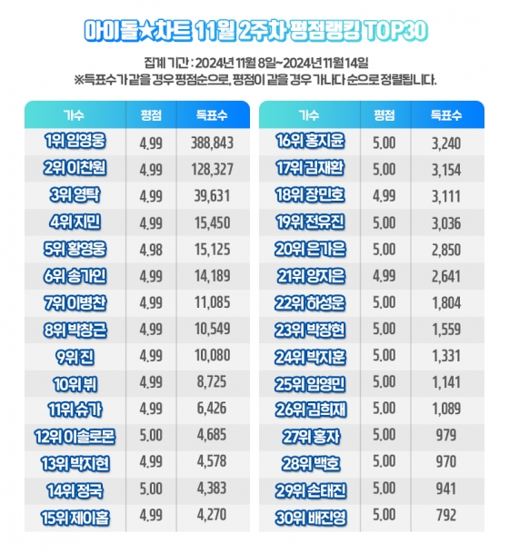 임영웅, 아이돌차트 평점랭킹 190주 연속 1위 '大기록'