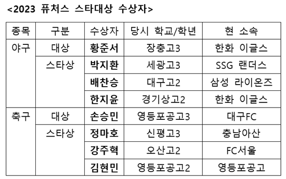 2023 퓨처스 스타대상 수상자. /표=스타뉴스