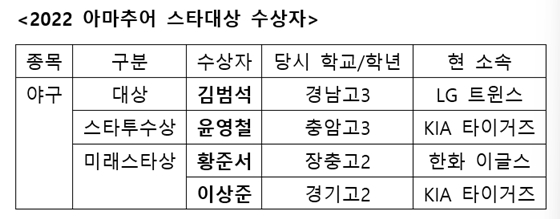 2022 아마추어 스타대상 수상자. /표=스타뉴스