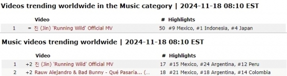 방탄소년단 진 'Running Wild', 3일 연속 전 세계·유럽 아이튠즈 1위..유튜브 전 세계 MV 인기 동영상 1위