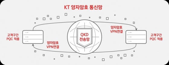 KT의 양자보안망 구성도.