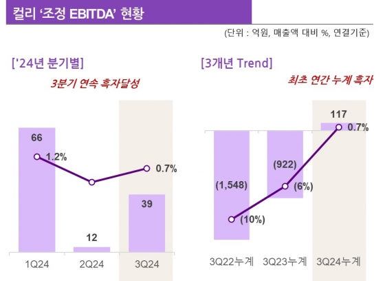 컬리, 3분기 연속 EBITDA 흑자...전년비 357억 원 개선