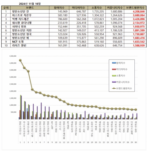 방탄소년단 진, 11월 보이그룹 개인 브랜드평판 1위