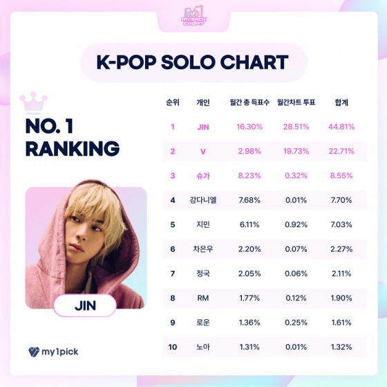 방탄소년단 진, 마이원픽 '10월 월간차트' K팝 솔로 1위..7개월 연속 우승