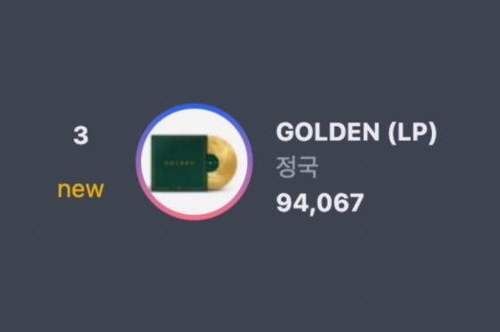 방탄소년단 정국 'GOLDEN' LP, 써클 앨범 차트 톱3..역대 K팝 솔로 최다 판매량 1위