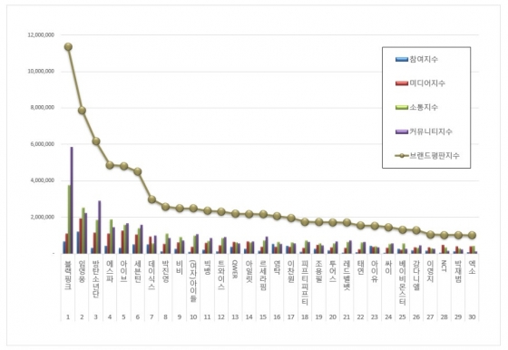 임영웅, 11월 가수 브랜드 평판 톱2