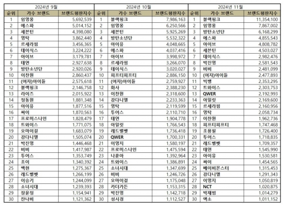 임영웅, 11월 가수 브랜드 평판 톱2