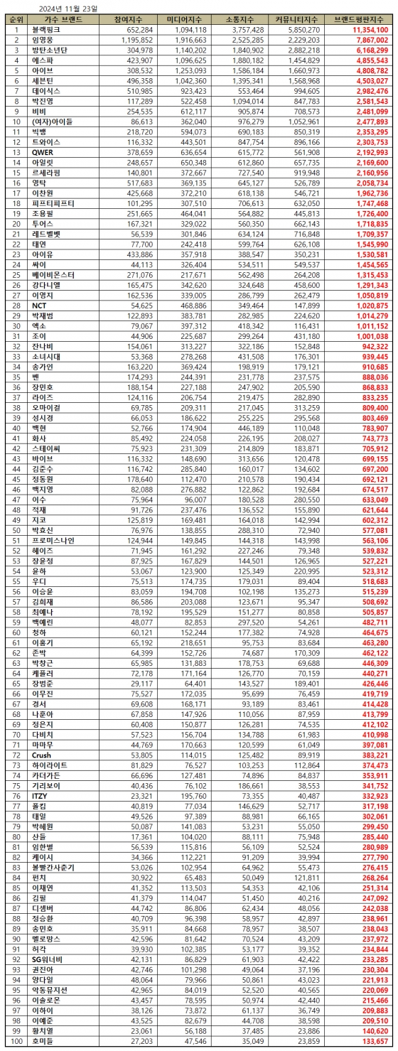 임영웅, 11월 가수 브랜드 평판 톱2