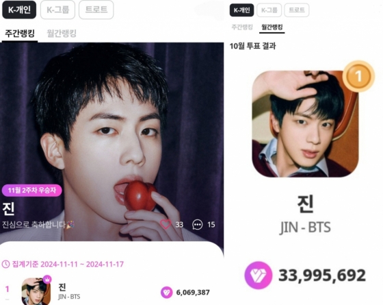 방탄소년단 진, 마이원픽 K팝 개인부문 38주 연속 1위