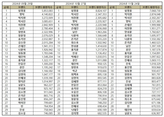 임영웅, 11월 트로트 가수 브랜드 평판 1위..47개월 연속 'No.1'