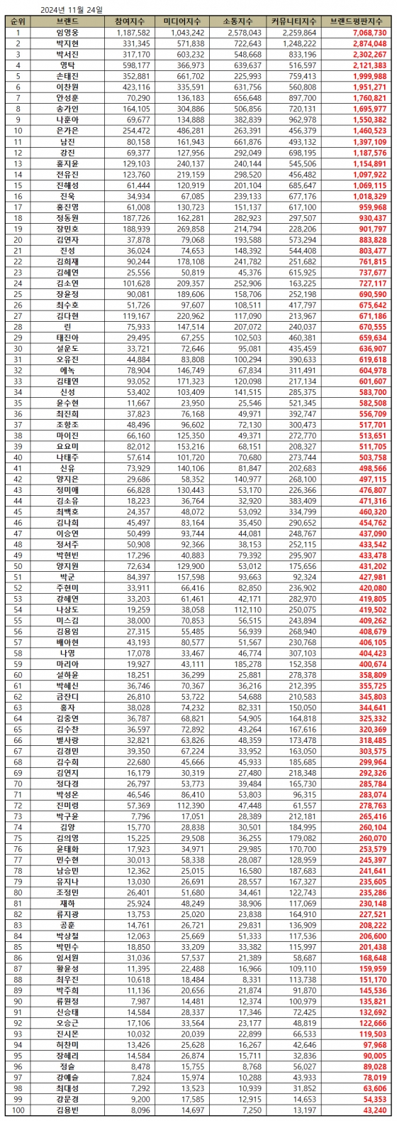 임영웅, 11월 트로트 가수 브랜드 평판 1위..47개월 연속 'No.1'