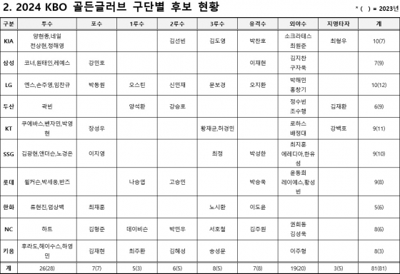 2024 KBO 골든글러브 후보 명단.  /사진=KBO 제공