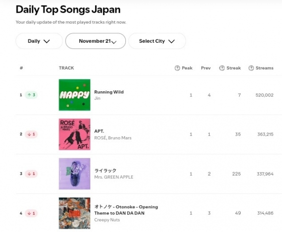 방탄소년단 진 'Happy', 일본 강타..K팝 솔로 역대 3번째 오리콘 초동 기록