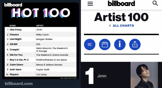방탄소년단 지민, '빌보드 아티스트 차트' 변함없는 K팝 솔로 최초·유일 1위