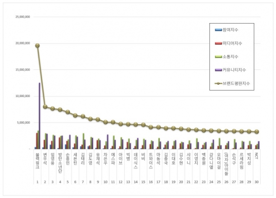 임영웅, 11월 스타 브랜드 평판 톱3