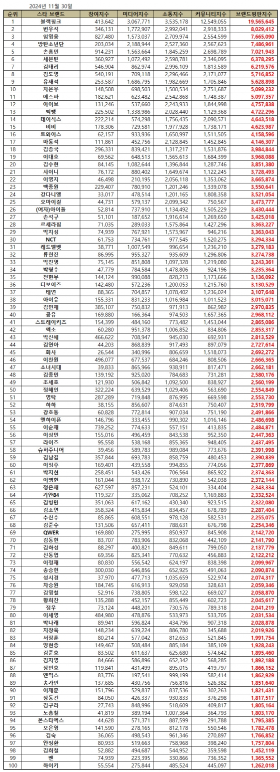 임영웅, 11월 스타 브랜드 평판 톱3