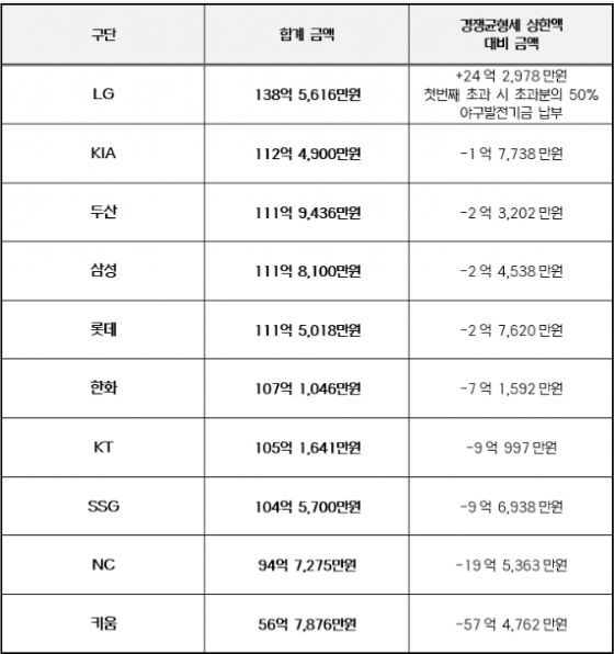  2024년 구단별 연봉 상위 40명 합계 금액. /표=KBO 제공