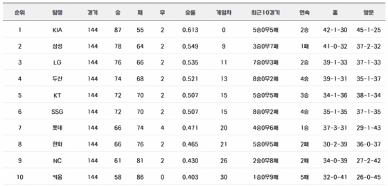 2024 KBO 정규시즌 최종 순위. /표=KBO 제공