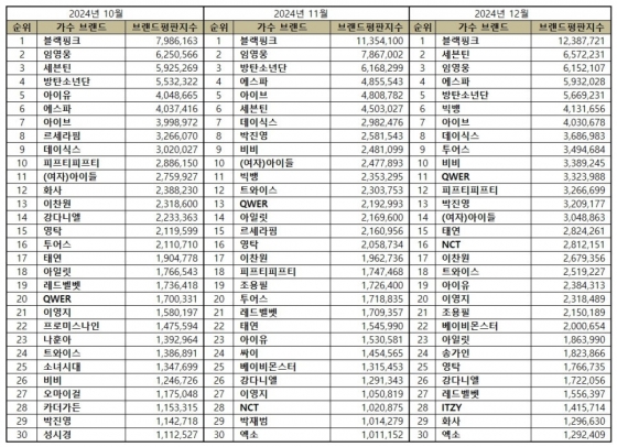 임영웅, 12월 가수 브랜드평판 톱3