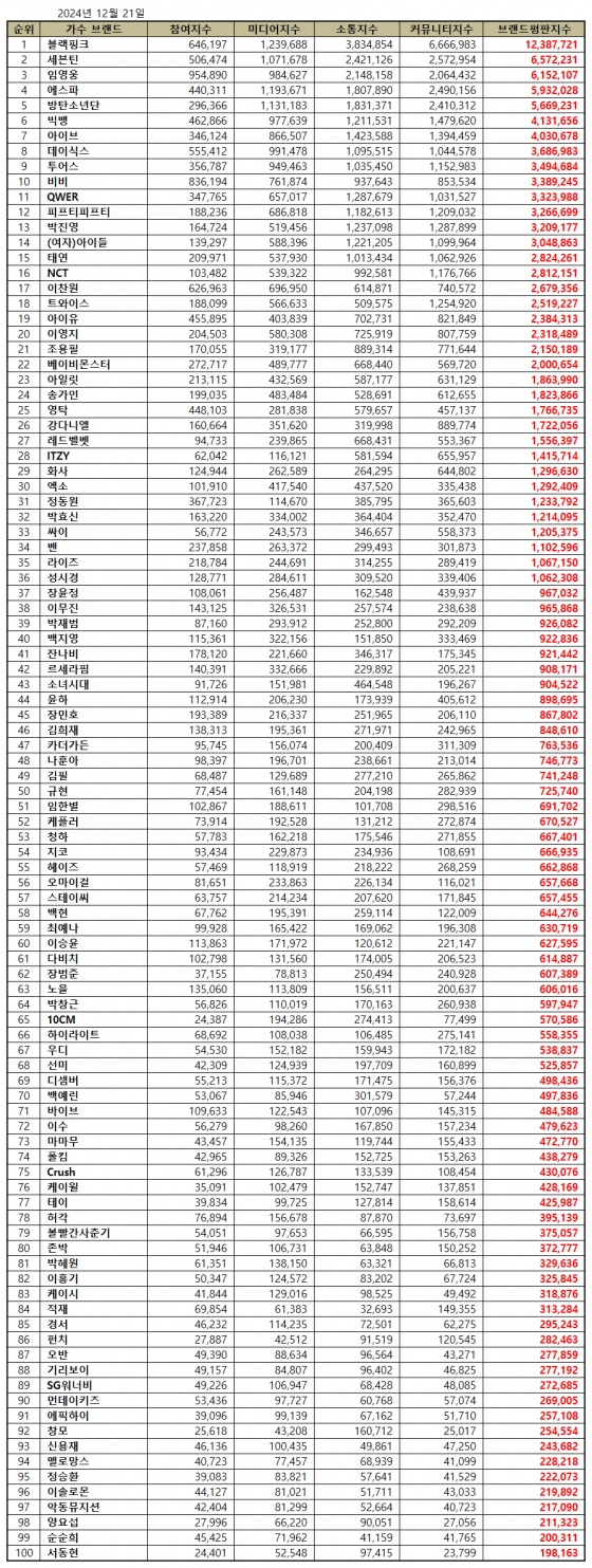 임영웅, 12월 가수 브랜드평판 톱3