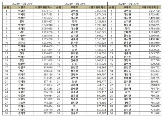 임영웅, 12월 트로트가수 브랜드평판 1위..48개월 연속 'No.1'