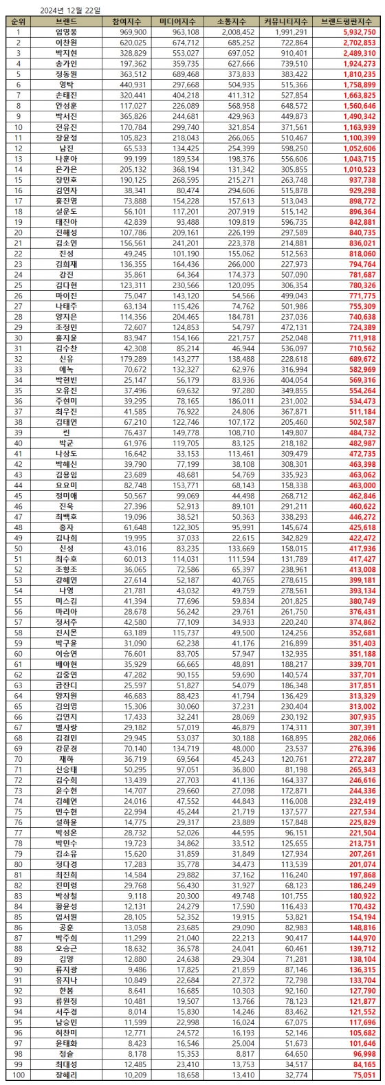 임영웅, 12월 트로트가수 브랜드평판 1위..48개월 연속 'No.1'