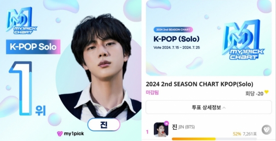 방탄소년단 진, 마이원픽 3분기 시즌차트 K-POP(SOLO) 부문 '최고의 원픽 스타' 선정