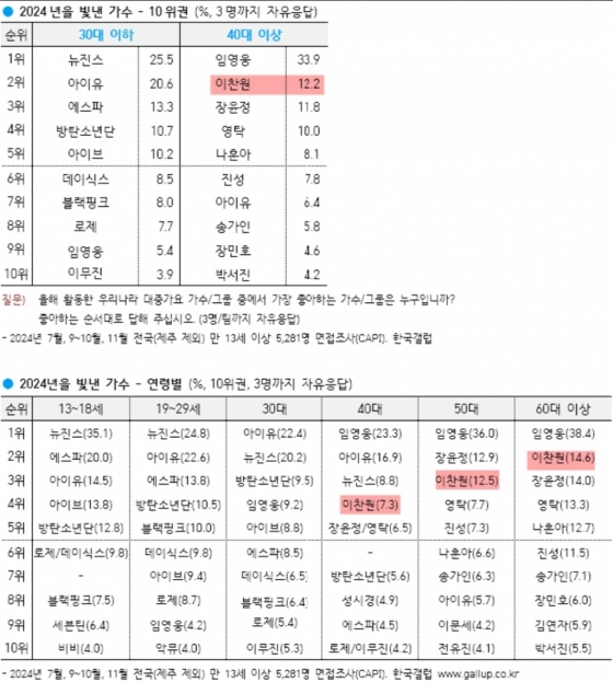 '국민 대세' 이찬원, '2024 올해를 빛낸 가수' 톱2