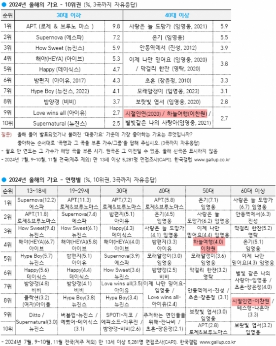 '국민 대세' 이찬원, '2024 올해를 빛낸 가수' 톱2