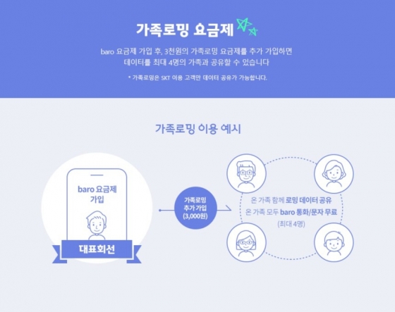 SK텔레콤, 가족로밍 서비스 고객 200만명 돌파…"여성·10대 이용자 증가"