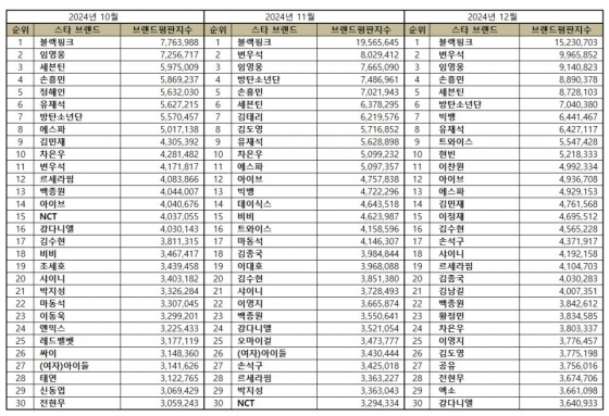 임영웅, 12월 스타 브랜드평판 톱3..男가수 1위