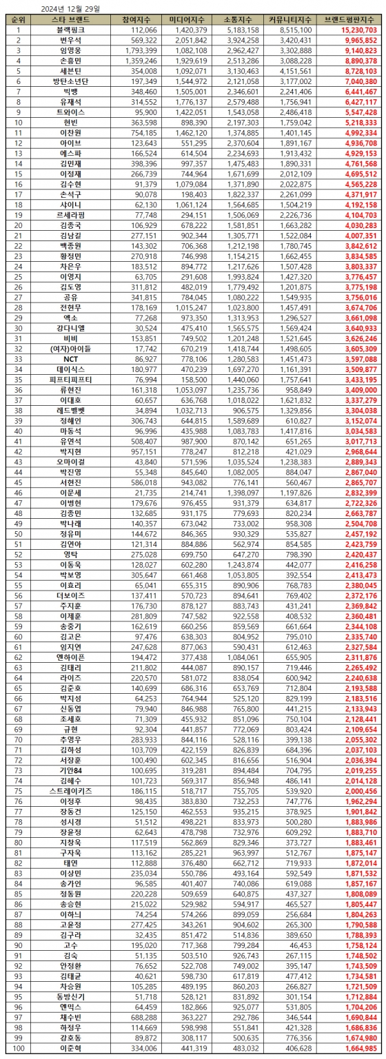 임영웅, 12월 스타 브랜드평판 톱3..男가수 1위