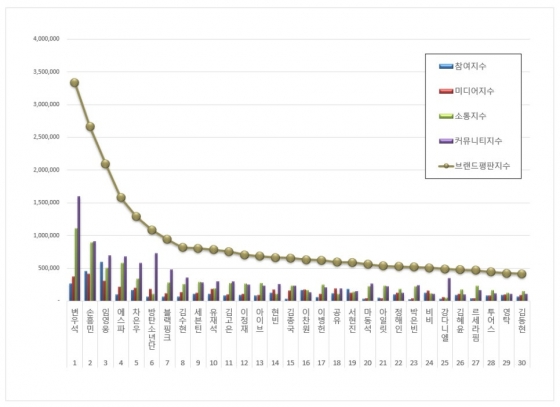 임영웅, 1월 광고모델 브랜드평판 톱3..가수 1위