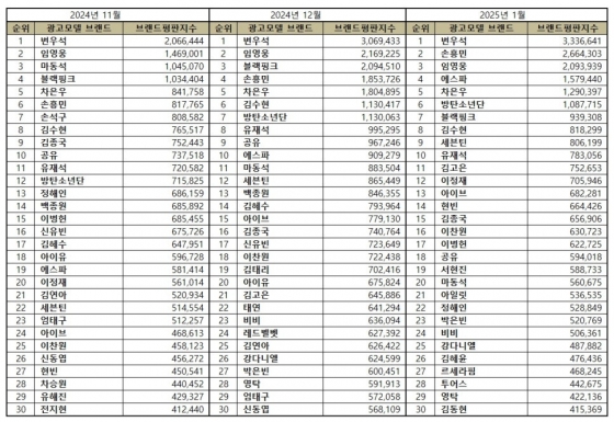 임영웅, 1월 광고모델 브랜드평판 톱3..가수 1위