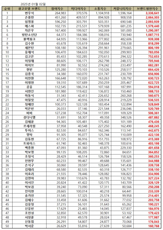 임영웅, 1월 광고모델 브랜드평판 톱3..가수 1위