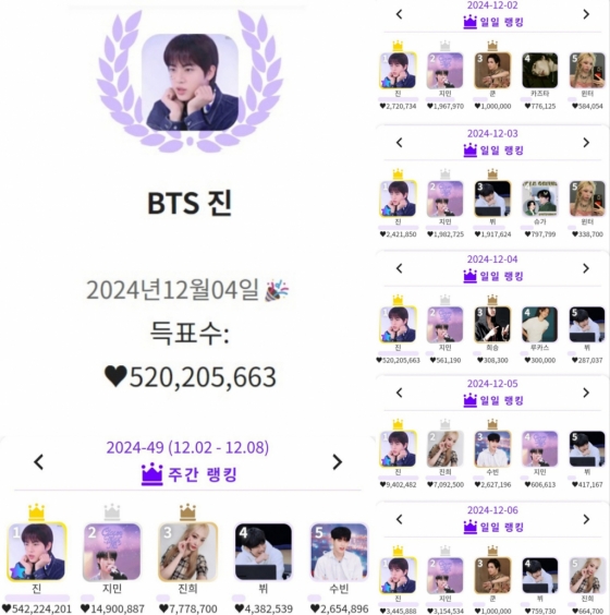 방탄소년단 진, 케이돌 '12월 월간랭킹' 1위..생일에 최고 하트수♥ 기록