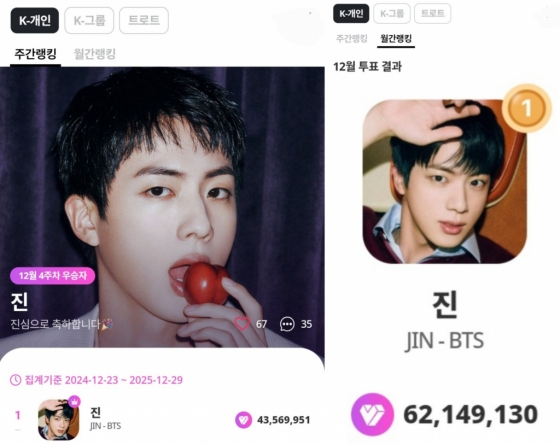 방탄소년단 진, 마이원픽 K팝 개인부문 44주 연속 1위..12월 월간 랭킹 'No.1'