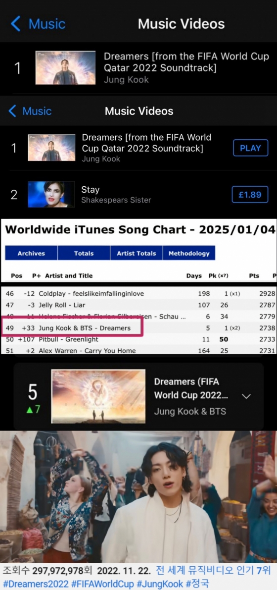 방탄소년단 정국 'Dreamers', 역주행 신화! 미국·영국·캐나다 등 17개 국가 아이튠즈 톱 MV 차트 1위