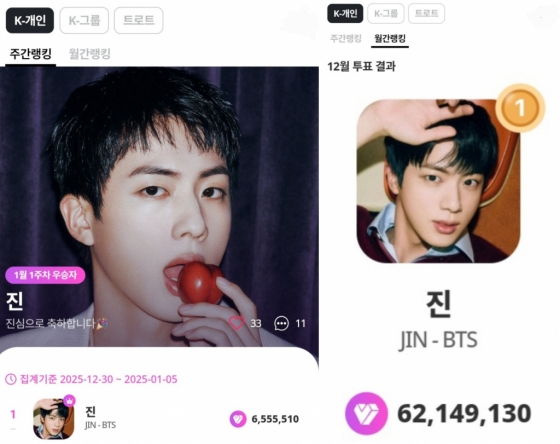 방탄소년단 진, 마이원픽 K팝 개인부문 45주 연속 1위