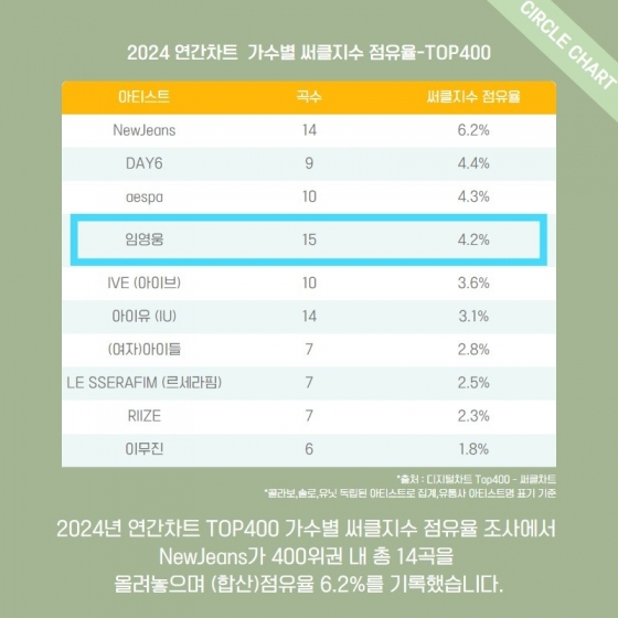 임영웅, 2024 연간차트 써클지수 점유율 솔로 가수 1위