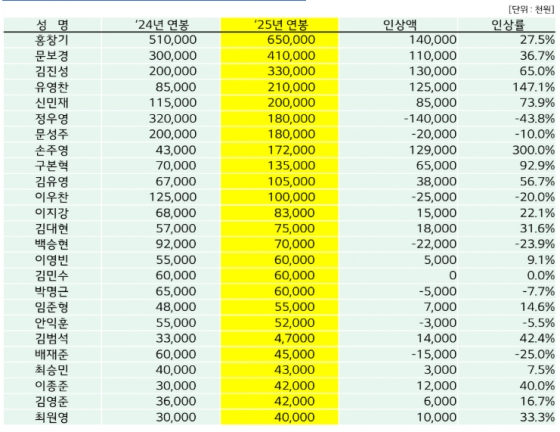 2025년 LG트윈스 주요 선수 25명 연봉 계약 현황. /그래픽=LG 트윈스 제공