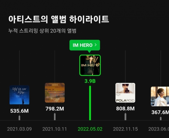 영웅시대♥ 997일..임영웅 'IM HERO' 앨범 39억 스트리밍 '大기록' 달성[★NEWSing]