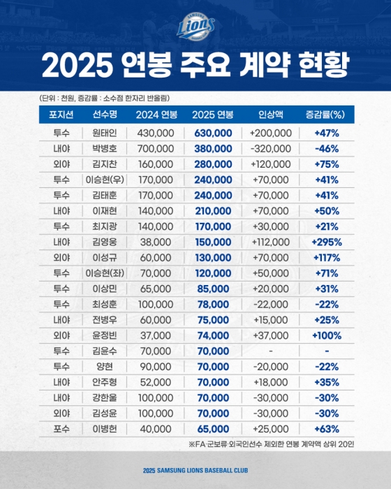 2025 삼성 라이온즈 연봉 주요 계약 현황.(FA, 군보류, 외국인 선수 제외한 연봉 계약액 상위 20인) /표=삼성 라이온즈 제공