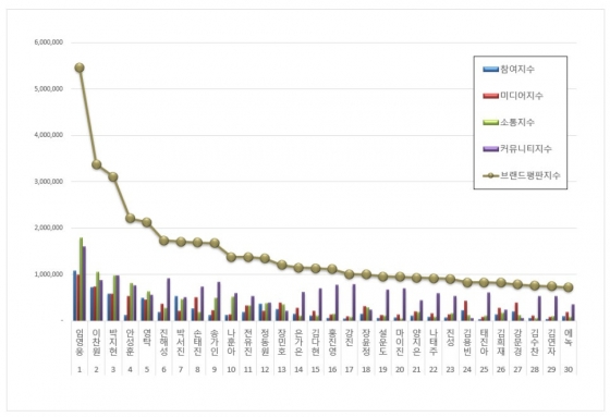 임영웅, 1월 트로트가수 브랜드평판 1위..49개월 연속 'No.1'