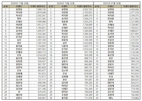 임영웅, 1월 트로트가수 브랜드평판 1위..49개월 연속 'No.1'