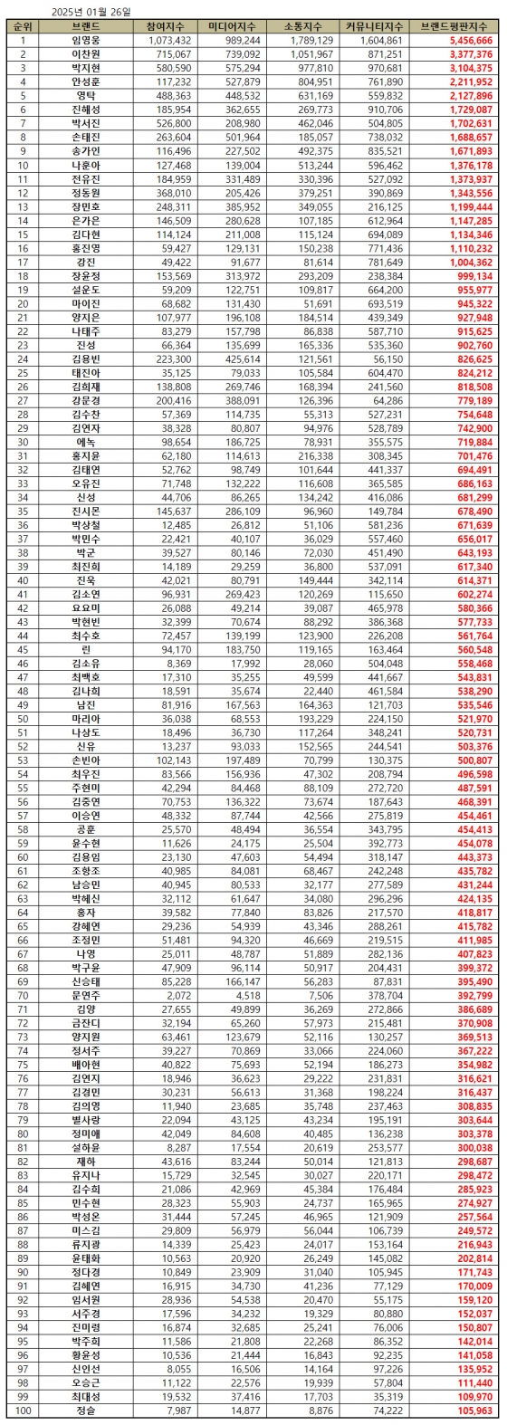 임영웅, 1월 트로트가수 브랜드평판 1위..49개월 연속 'No.1'