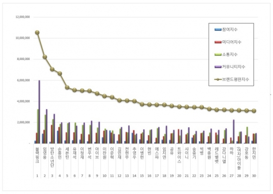 임영웅, 1월 스타 브랜드평판 톱2..솔로 가수 1위