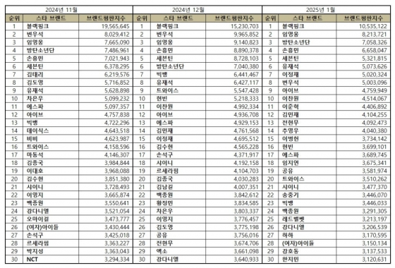 임영웅, 1월 스타 브랜드평판 톱2..솔로 가수 1위