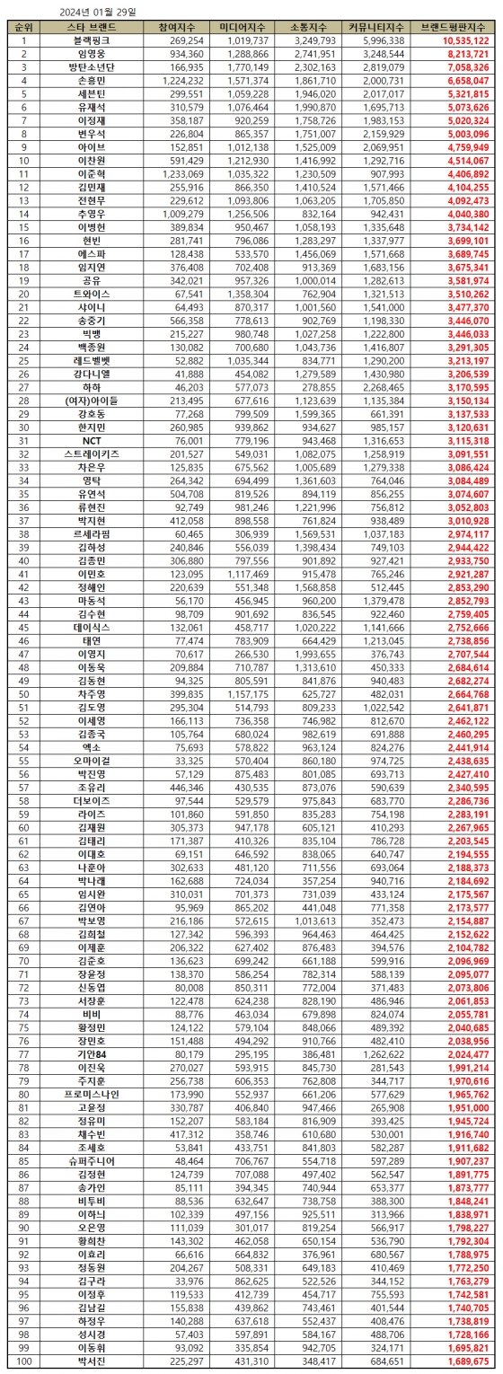 임영웅, 1월 스타 브랜드평판 톱2..솔로 가수 1위